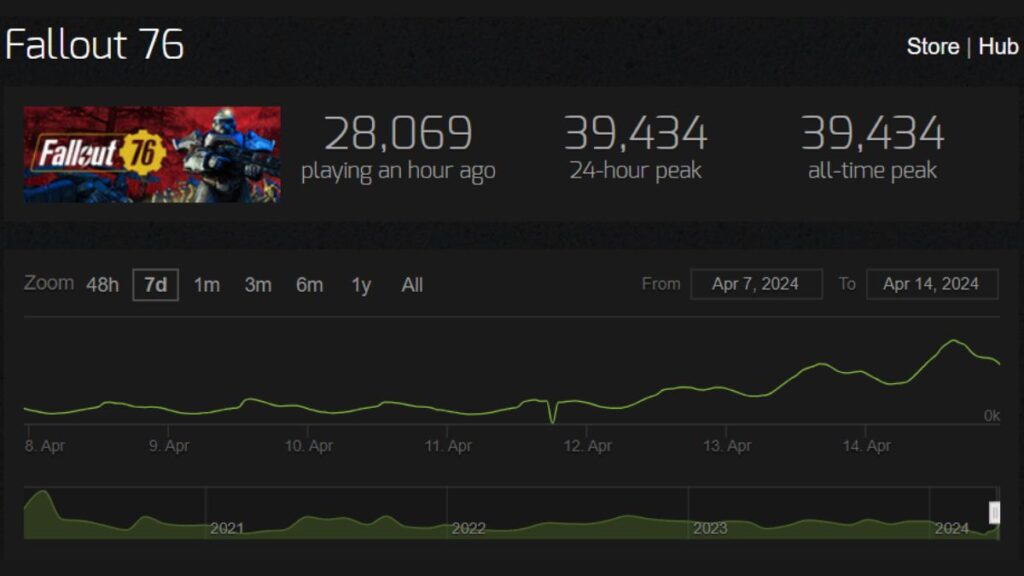 Fallout-76-Steam-Player-Count