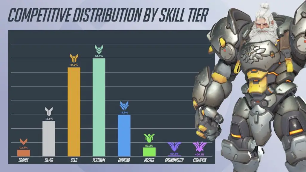 Overwatch 2 rank distribution graph as of Season 18.