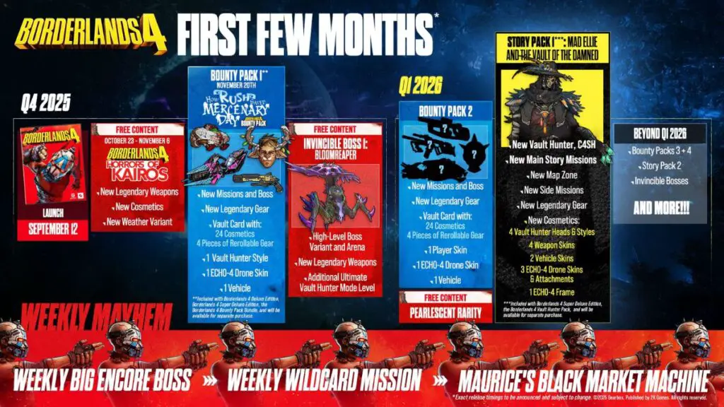 Borderlands 4 Roadmap